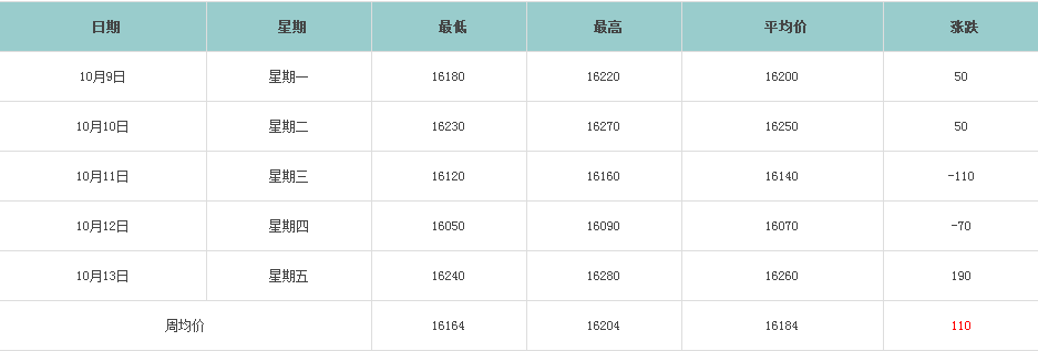 铝锭价涨势图1 铝锭价涨势图1