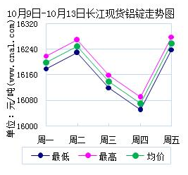 铝锭价涨势图2 铝锭价涨势图2