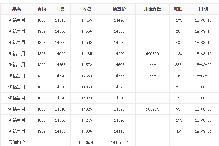沪8月份铝锭价格概览