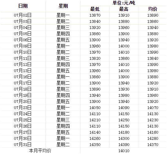 7月铝型材价格