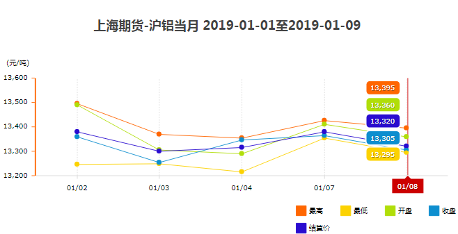 沪铝价格