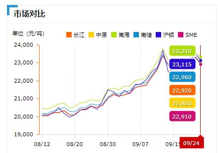 铝价格