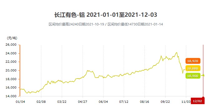 2021年一年的铝价格