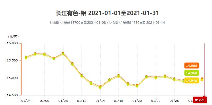 1月铝价