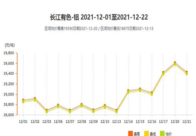12月1日-12月22日铝价
