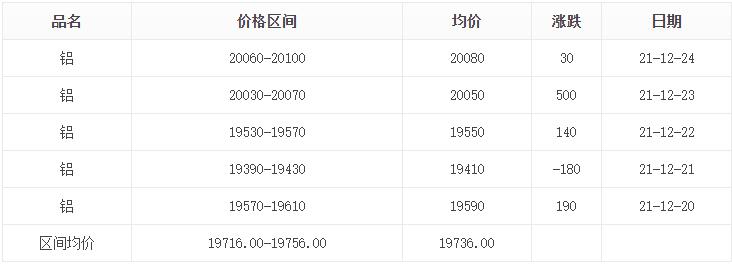 12.20-12.24铝价格