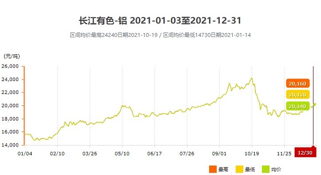 2021年铝价格