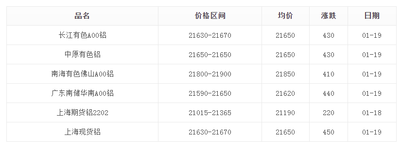 1月19日铝锭价格