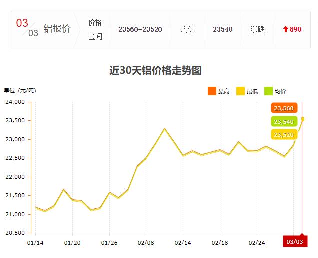 近30天铝价走势