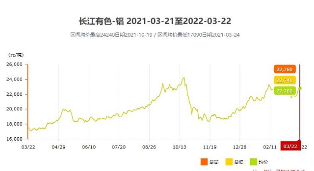 2021-2022铝价
