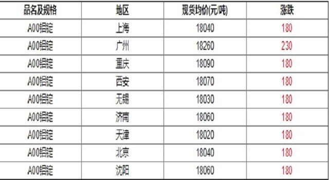 各地区铝价