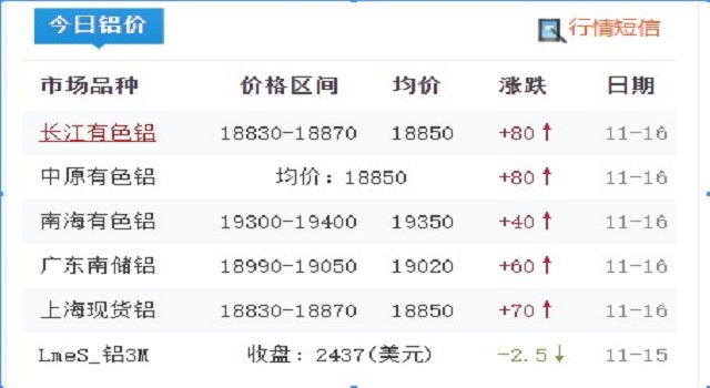 铝价