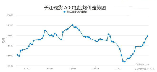 长江现货铝