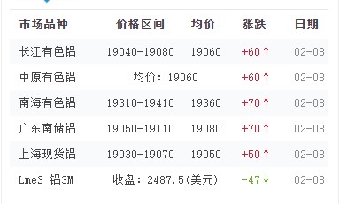 2月8日铝价