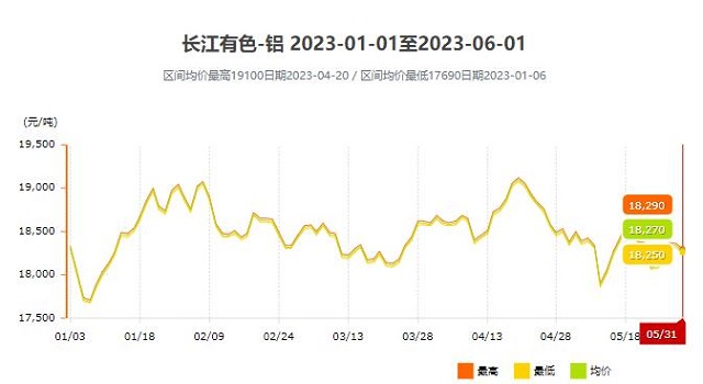 铝价1月-5月