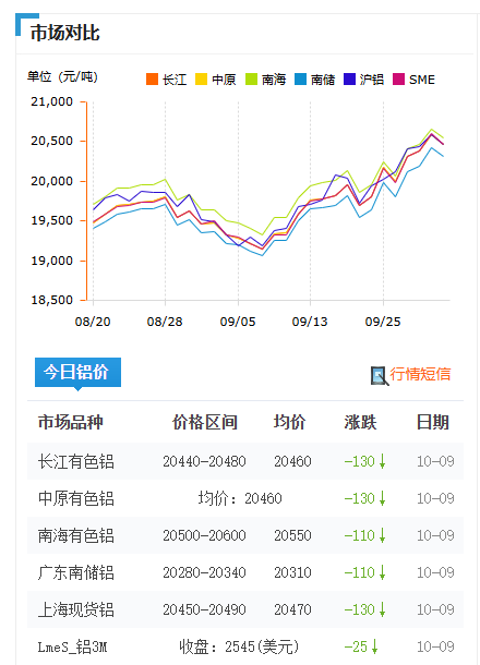 10铝价数据