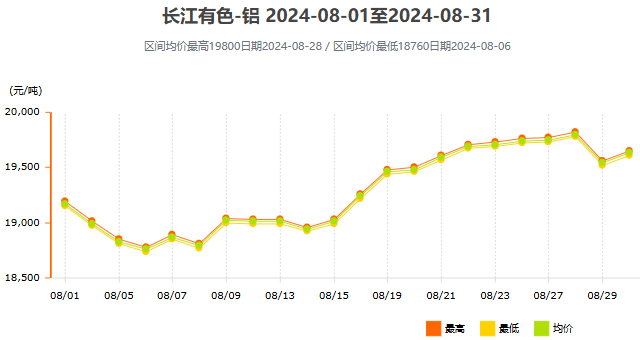 2024年8月铝价走势
