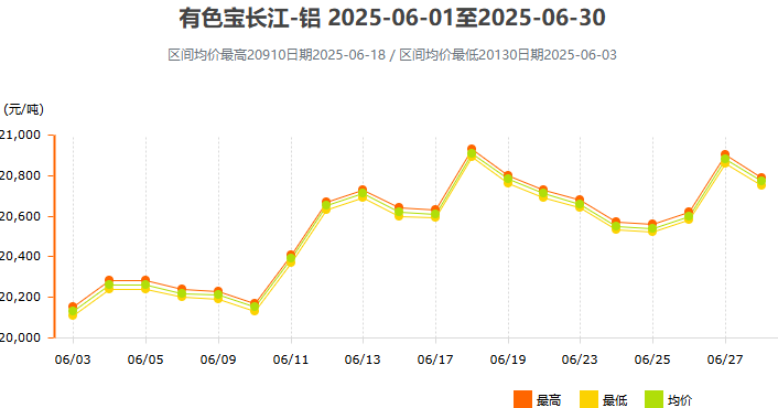 6月铝价曲线图