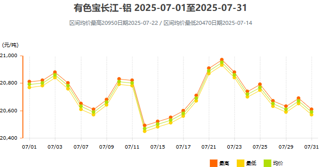 7月铝价曲线图
