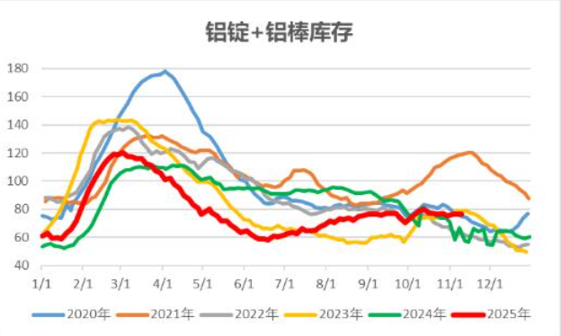11月13日铝库存